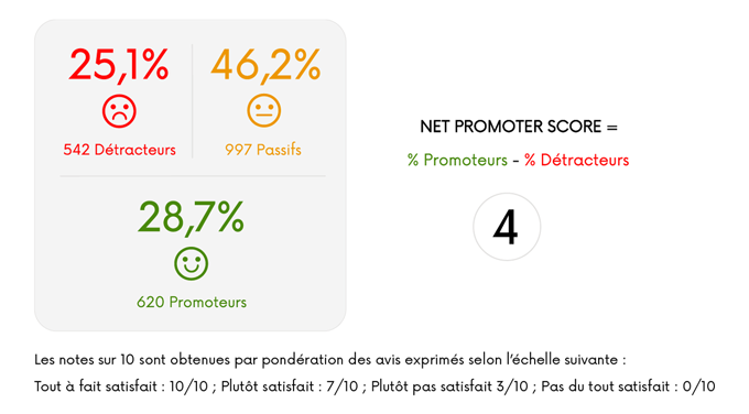 Net Promoter Score