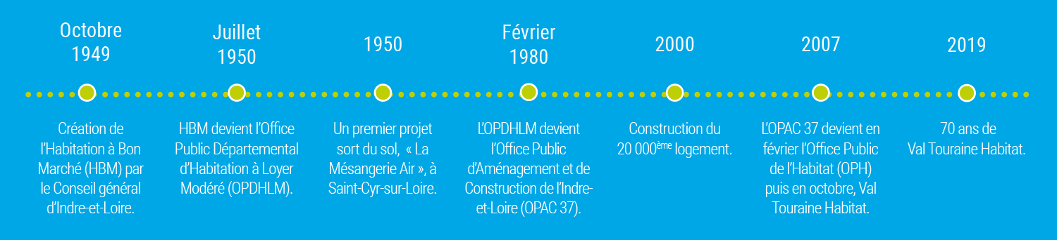 70 ans d'histoire Val Touraine Habitat