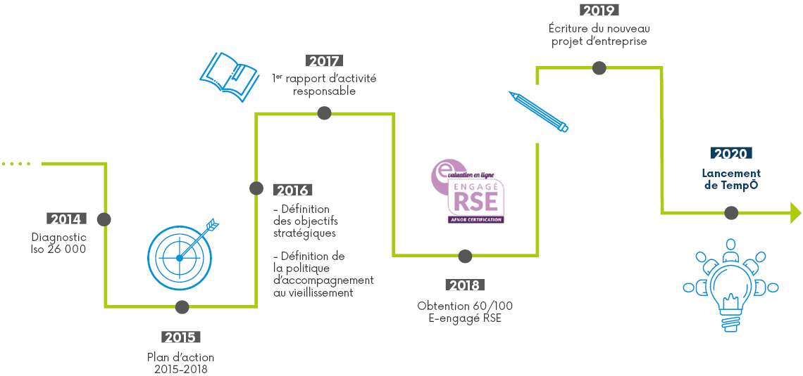 Frise RSE, Val Touraine Habitat